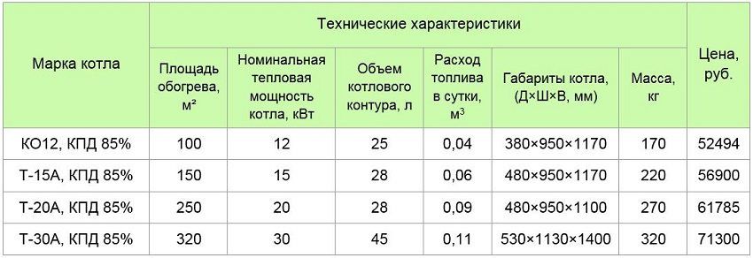 Tabelul 3. Cazane de piroliză cu combustibil solid, Bourgeois & K din LLC"НПО "ТЭС" (г. Кострома)