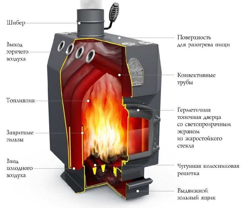 Reprezentarea schematică a cuptorului cu ardere lungă a companiei"Професоръ Бутаковъ"